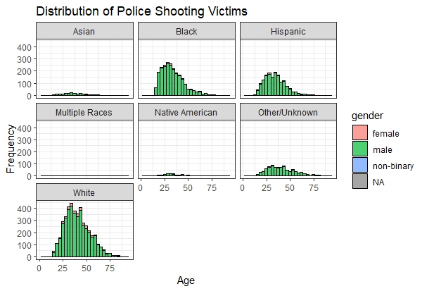 Age Distribution Based On Race