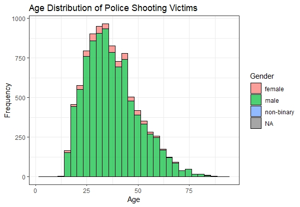 Agedistribution