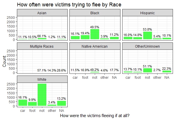 Fleeing Behavior