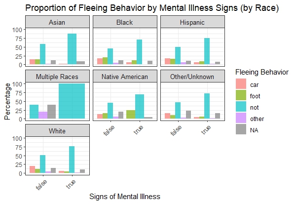 Fleeingbehaviorbyrace