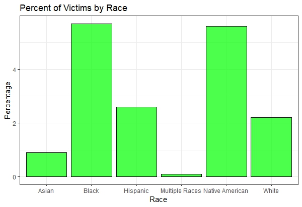 Percentofvictimsbyrace