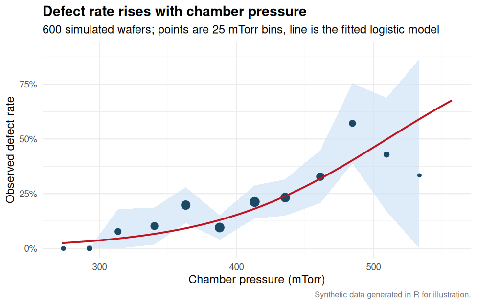 Logistic Regression in R for Wafer Defect Prediction